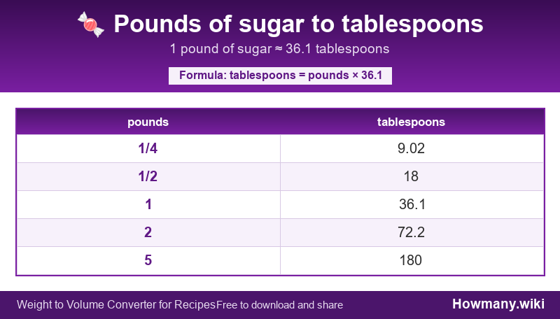 How to convert pounds of sugar to tablespoons? Conversion chart: Pounds of sugar to tablespoons (1/4 to 5 pounds). 1 pound ≈ 36.1 tablespoons.
