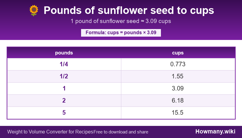 How to convert pounds of sunflower seed to cups? Conversion chart: Pounds of sunflower seed to cups (1/4 to 5 pounds). 1 pound ≈ 3.09 cups.