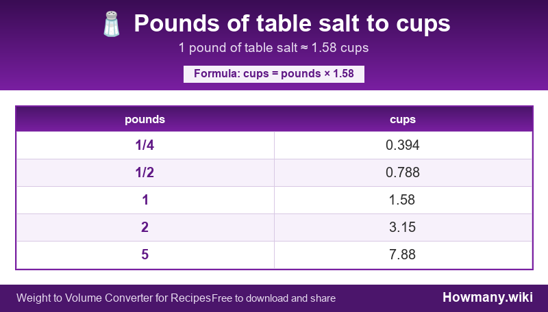 Conversion chart: Pounds of table salt to cups (1/4 to 5 pounds). 1 pound ≈ 1.58 cups.