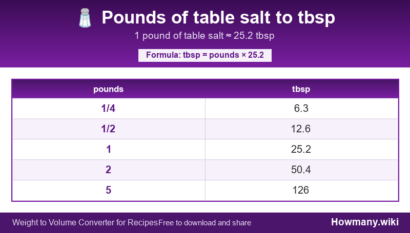 Conversion chart: Pounds of table salt to tbsp (1/4 to 5 pounds). 1 pound ≈ 25.2 tbsp.