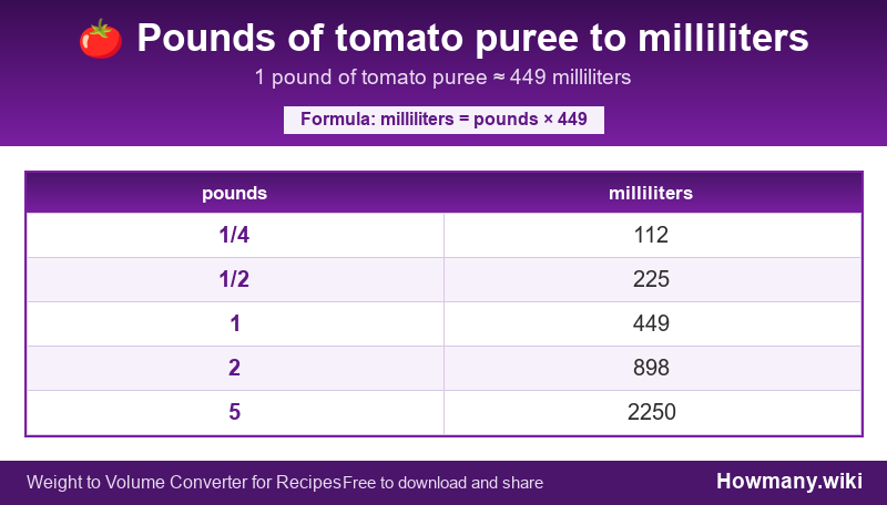 How to convert pounds of tomato puree to milliliters? Conversion chart: Pounds of tomato puree to milliliters (1/4 to 5 pounds). 1 pound โ 449 milliliters.