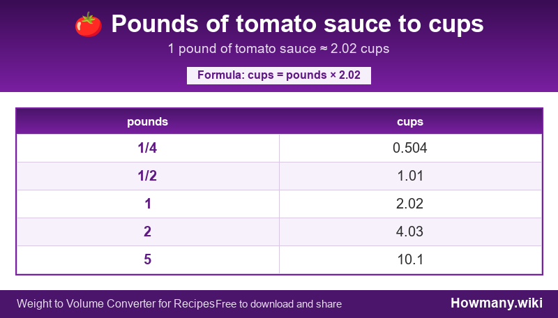 How to convert pounds of tomato sauce to cups? Conversion chart: Pounds of tomato sauce to cups (1/4 to 5 pounds). 1 pound โ 2.02 cups.