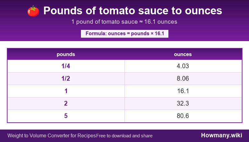 How to convert pounds of tomato sauce to ounces? Conversion chart: Pounds of tomato sauce to ounces (1/4 to 5 pounds). 1 pound โ 16.1 ounces.