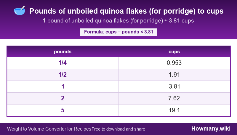 Conversion chart: Pounds of unboiled quinoa flakes (for porridge) to cups (1/4 to 5 pounds). 1 pound ≈ 3.81 cups.