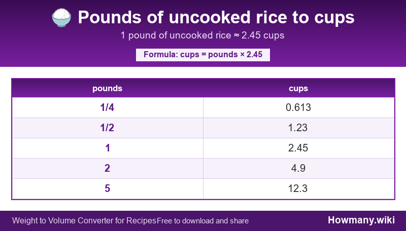 How to convert pounds of uncooked rice to cups? Conversion chart: Pounds of uncooked rice to cups (1/4 to 5 pounds). 1 pound โ 2.45 cups.