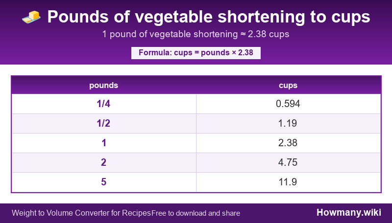 Conversion chart: Pounds of vegetable shortening to cups (1/4 to 5 pounds). 1 pound ≈ 2.38 cups.