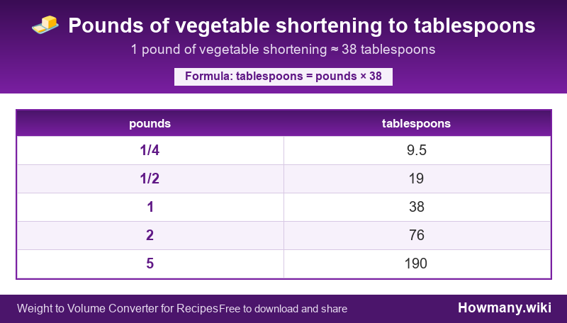 Conversion chart: Pounds of vegetable shortening to tablespoons (1/4 to 5 pounds). 1 pound ≈ 38 tablespoons.