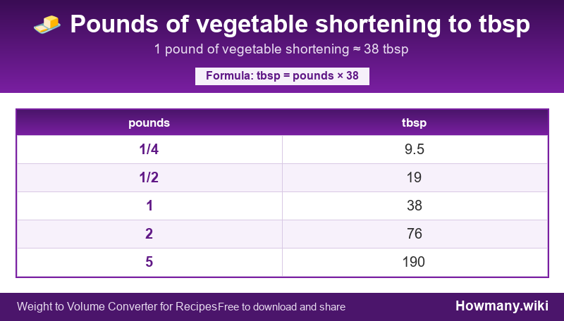 How to convert pounds of vegetable shortening to tbsp? Conversion chart: Pounds of vegetable shortening to tbsp (1/4 to 5 pounds). 1 pound ≈ 38 tbsp.