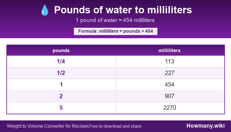 How to convert pounds of water to milliliters? Conversion chart: Pounds of water to milliliters (1/4 to 5 pounds). 1 pound ≈ 454 milliliters.