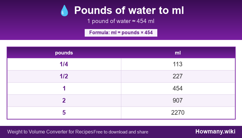 How to convert pounds of water to ml? Conversion chart: Pounds of water to ml (1/4 to 5 pounds). 1 pound ≈ 454 ml.