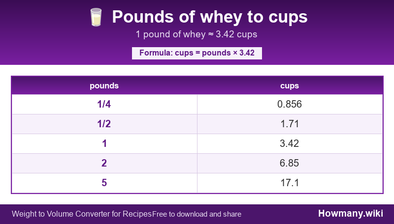 Conversion chart: Pounds of whey to cups (1/4 to 5 pounds). 1 pound ≈ 3.42 cups.