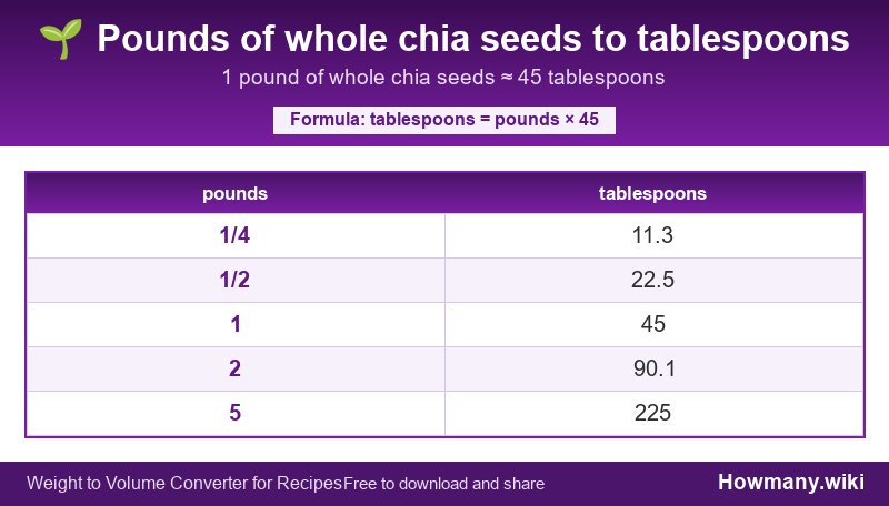 How to convert pounds of whole chia seeds to tablespoons? Conversion chart: Pounds of whole chia seeds to tablespoons (1/4 to 5 pounds). 1 pound ≈ 45 tablespoons.