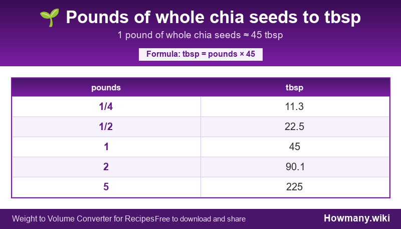 How to convert pounds of whole chia seeds to tbsp? Conversion chart: Pounds of whole chia seeds to tbsp (1/4 to 5 pounds). 1 pound ≈ 45 tbsp.
